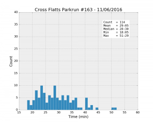 Cross Flatts #163 11/06/2016